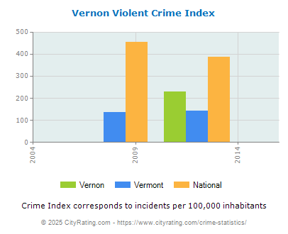 Vernon Violent Crime vs. State and National Per Capita