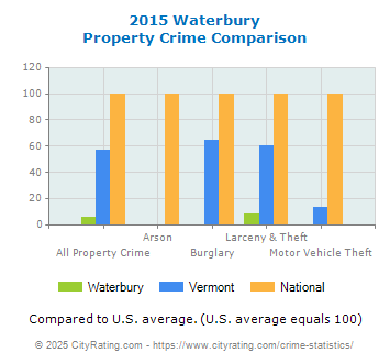 Waterbury Property Crime vs. State and National Comparison