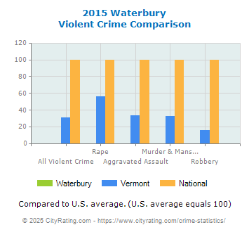 Waterbury Violent Crime vs. State and National Comparison