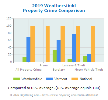 Weathersfield Property Crime vs. State and National Comparison