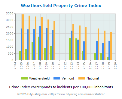 Weathersfield Property Crime vs. State and National Per Capita