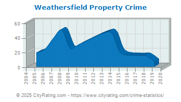 Weathersfield Property Crime