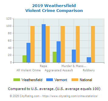 Weathersfield Violent Crime vs. State and National Comparison