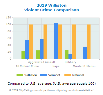 Williston Violent Crime vs. State and National Comparison