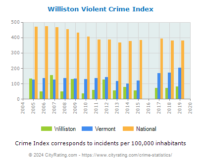 Williston Violent Crime vs. State and National Per Capita