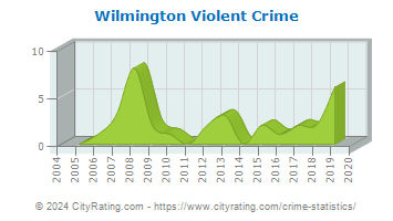 Wilmington Violent Crime