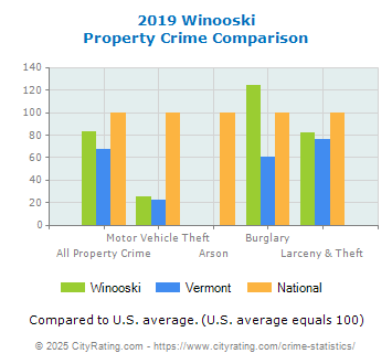 Winooski Property Crime vs. State and National Comparison