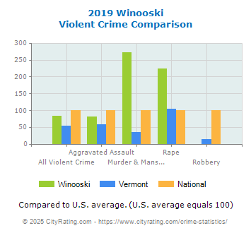 Winooski Violent Crime vs. State and National Comparison