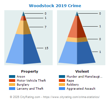 Woodstock Crime 2019