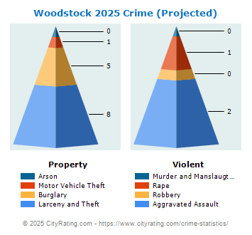 Woodstock Crime 2025