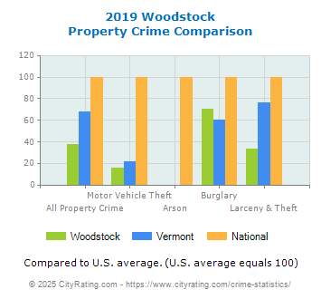 Woodstock Property Crime vs. State and National Comparison