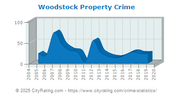 Woodstock Property Crime