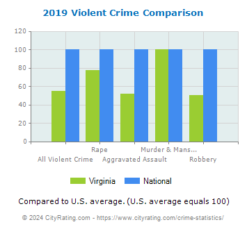 Virginia Violent Crime vs. National Comparison