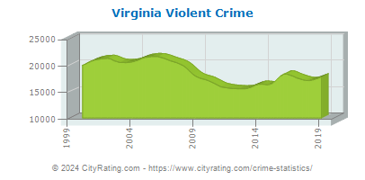 Virginia Violent Crime