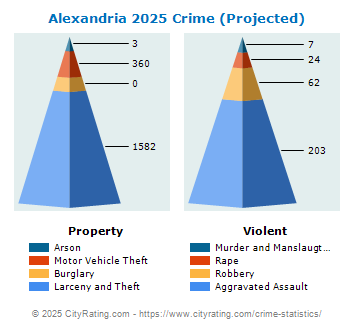 Alexandria Crime 2025