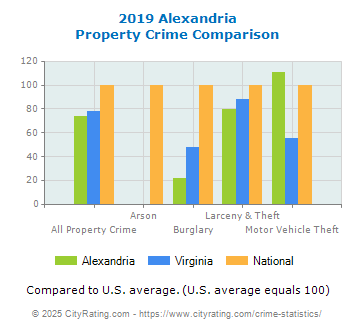 Alexandria Property Crime vs. State and National Comparison