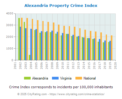 Alexandria Property Crime vs. State and National Per Capita