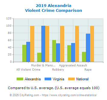 Alexandria Violent Crime vs. State and National Comparison