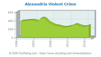 Alexandria Violent Crime