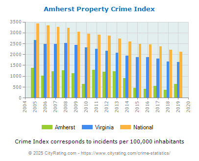 Amherst Property Crime vs. State and National Per Capita