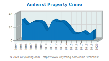 Amherst Property Crime