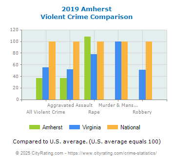 Amherst Violent Crime vs. State and National Comparison