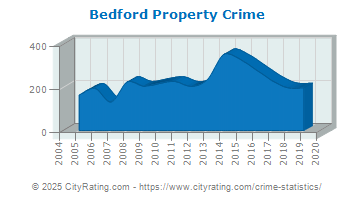 Bedford Property Crime