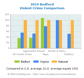 Bedford Violent Crime vs. State and National Comparison