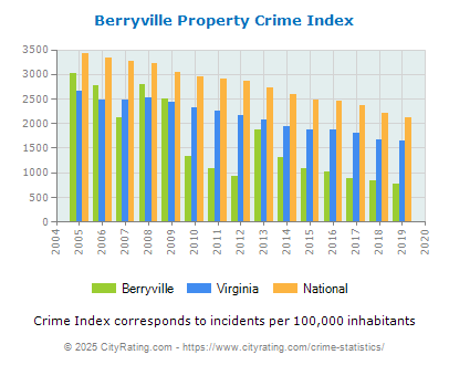 Berryville Property Crime vs. State and National Per Capita