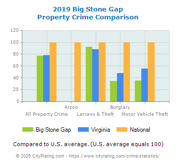 Big Stone Gap Property Crime vs. State and National Comparison