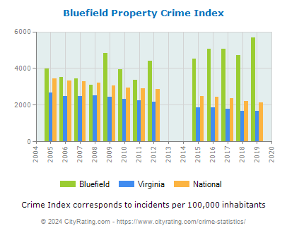 Bluefield Property Crime vs. State and National Per Capita