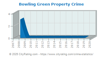 Bowling Green Property Crime