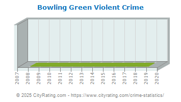 Bowling Green Violent Crime