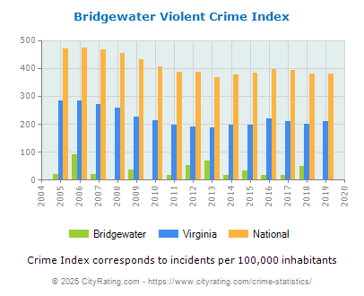 Bridgewater Violent Crime vs. State and National Per Capita