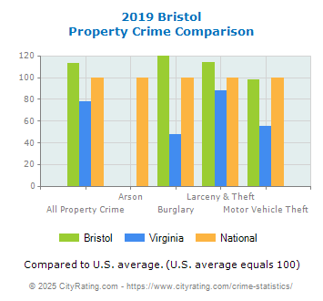 Bristol Property Crime vs. State and National Comparison