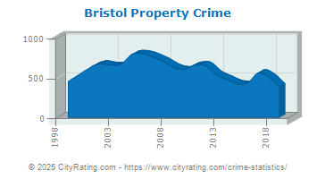 Bristol Property Crime