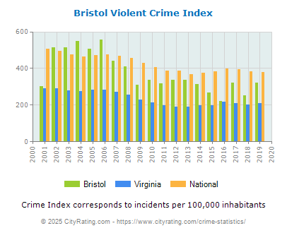 Bristol Violent Crime vs. State and National Per Capita