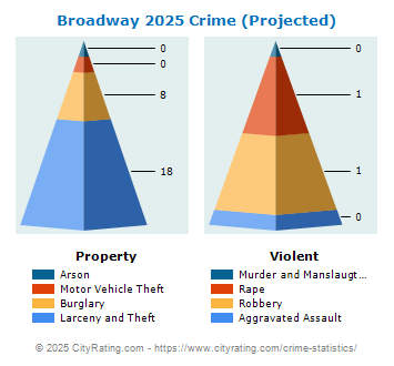 Broadway Crime 2025