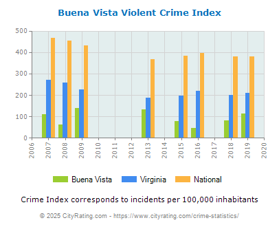 Buena Vista Violent Crime vs. State and National Per Capita