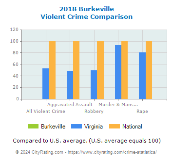 Burkeville Violent Crime vs. State and National Comparison