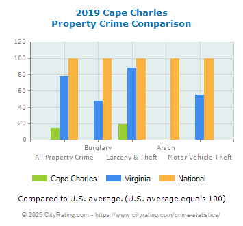 Cape Charles Property Crime vs. State and National Comparison