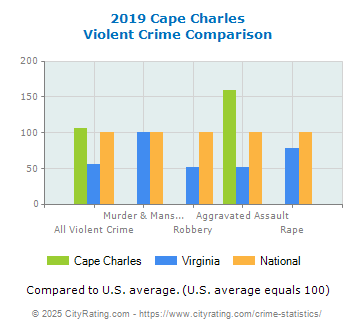 Cape Charles Violent Crime vs. State and National Comparison