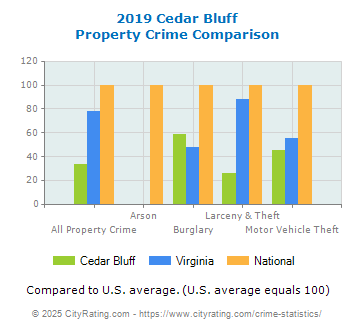 Cedar Bluff Property Crime vs. State and National Comparison