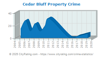 Cedar Bluff Property Crime