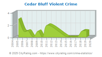 Cedar Bluff Violent Crime