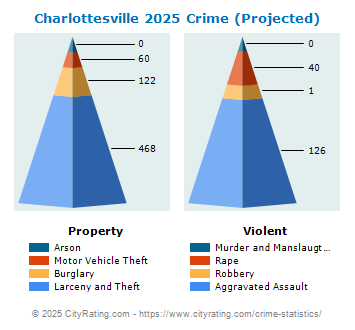 Charlottesville Crime 2025