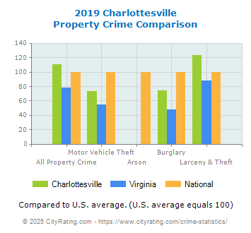 Charlottesville Property Crime vs. State and National Comparison