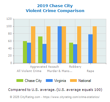 Chase City Violent Crime vs. State and National Comparison