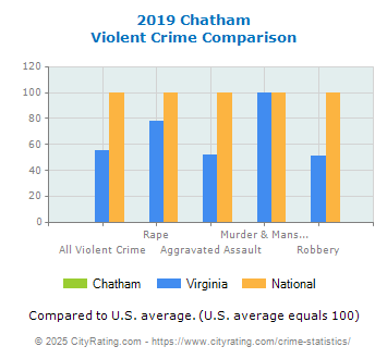 Chatham Violent Crime vs. State and National Comparison