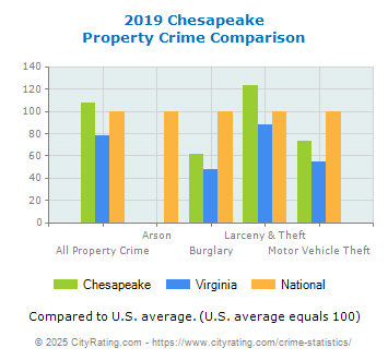 Chesapeake Property Crime vs. State and National Comparison